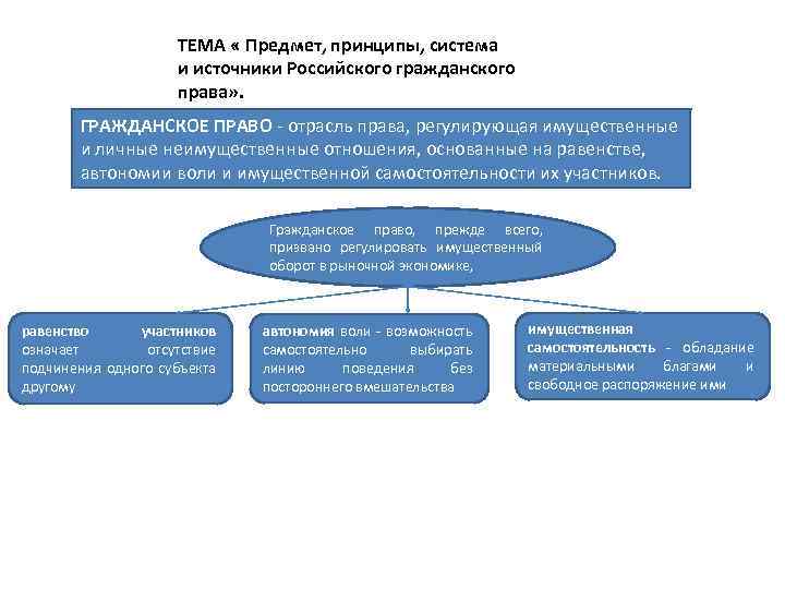 Принципы предмета. Предмет, принципы и источники гражданского права. Принципы и источники гражданского права. Предмет и система гражданского права. Система источников российского гражданского права..