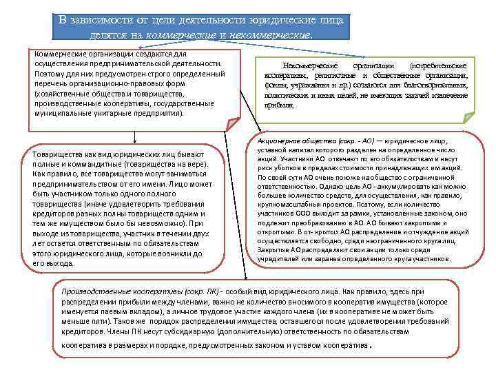 В зависимости от цели деятельности юридические лица делятся на коммерческие и некоммерческие. Коммерческие организации