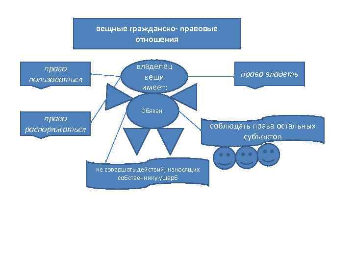 вещные гражданско- правовые отношения право пользоваться право распоряжаться владелец вещи имеет: право владеть Обязан: