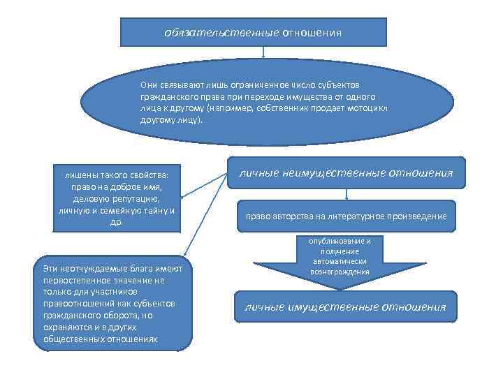 обязательственные отношения Они связывают лишь ограниченное число субъектов гражданского права при переходе имущества от