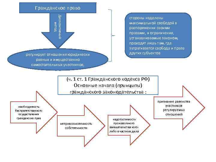 Гражданское право Диспозитивный метод регулирует отношения юридически равных и имущественно самостоятельных участников, стороны наделены