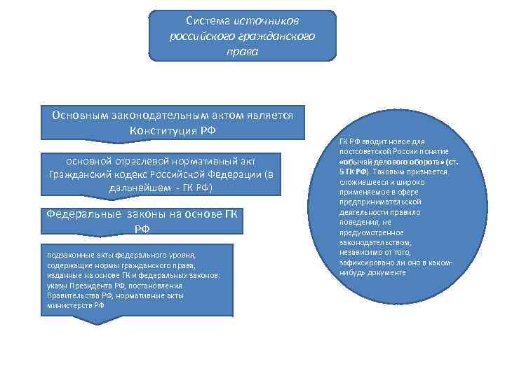 Система источников российского гражданского права Основным законодательным актом является Конституция РФ основной отраслевой нормативный