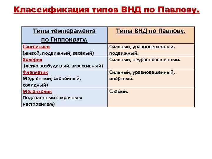 Схема физиологических характеристик общих для человека и животных типов темпераментов по павлову