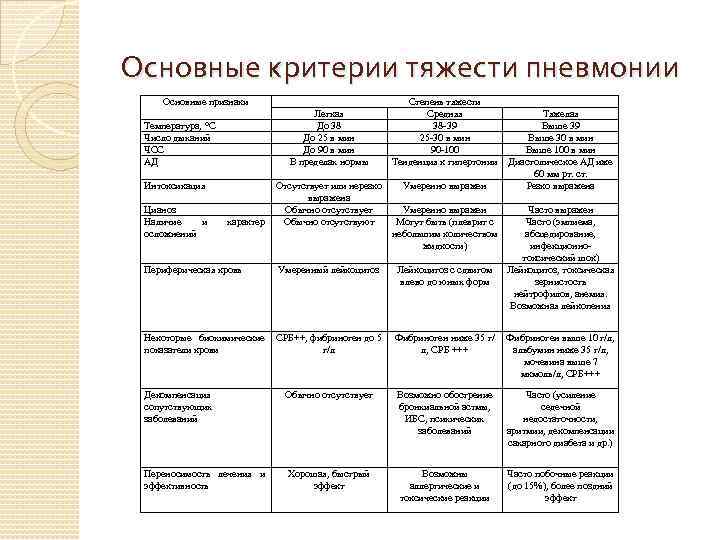 Критерии тяжести. Критерии степени пневмонии. Определение степени тяжести пневмонии таблица. Оценка степени тяжести пневмонии определяется. Критерии степени тяжести пневмонии у детей.