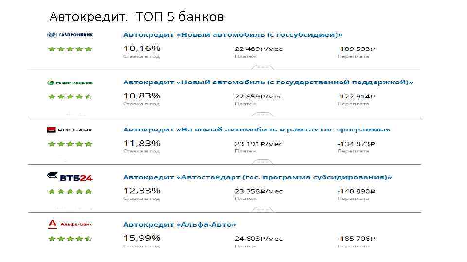 Автокредит. ТОП 5 банков 