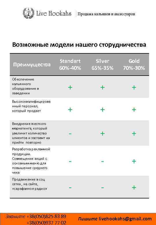 Возможные модели нашего сторудничества Standart 60%-40% Silver 65%-35% Gold 70%-30% + + + Внедрение