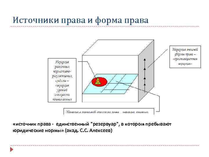 Источники права и форма права «источник права - единственный 