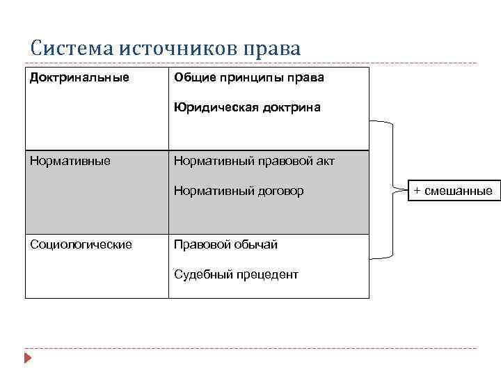 Система источников права Доктринальные Общие принципы права Юридическая доктрина Нормативные Нормативный правовой акт Нормативный