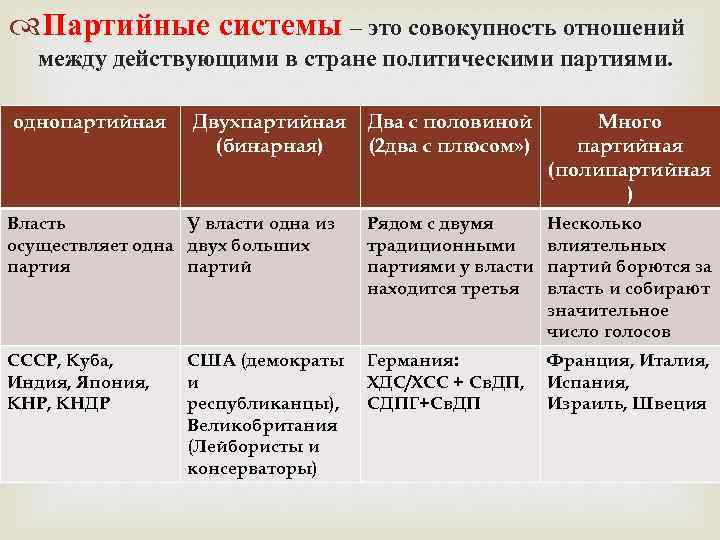  Партийные системы – это совокупность отношений между действующими в стране политическими партиями. однопартийная