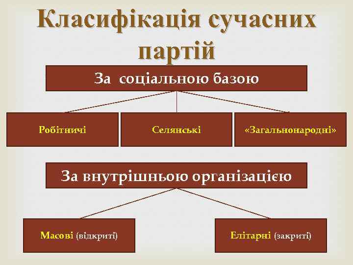 Класифікація сучасних партій За соціальною базою Робітничі Селянські «Загальнонародні» За внутрішньою організацією Масові (відкриті)