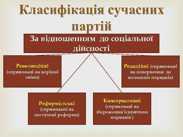 Класифікація сучасних партій За відношенням до соціальної дійсності Революційні (спрямовані на корінні зміни) Реформістські