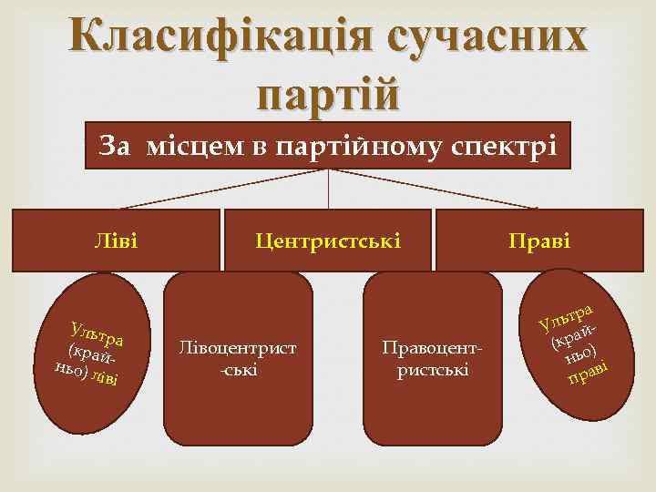 Класифікація сучасних партій За місцем в партійному спектрі Ліві Ульт р (край а ньо)