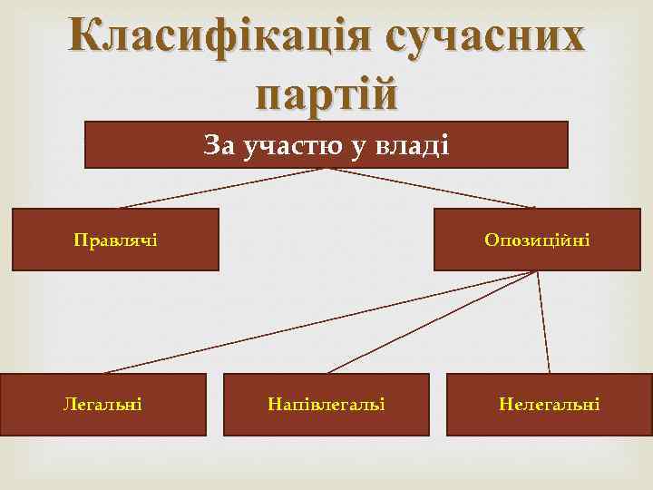 Класифікація сучасних партій За участю у владі Правлячі Легальні Опозиційні Напівлегальі Нелегальні 