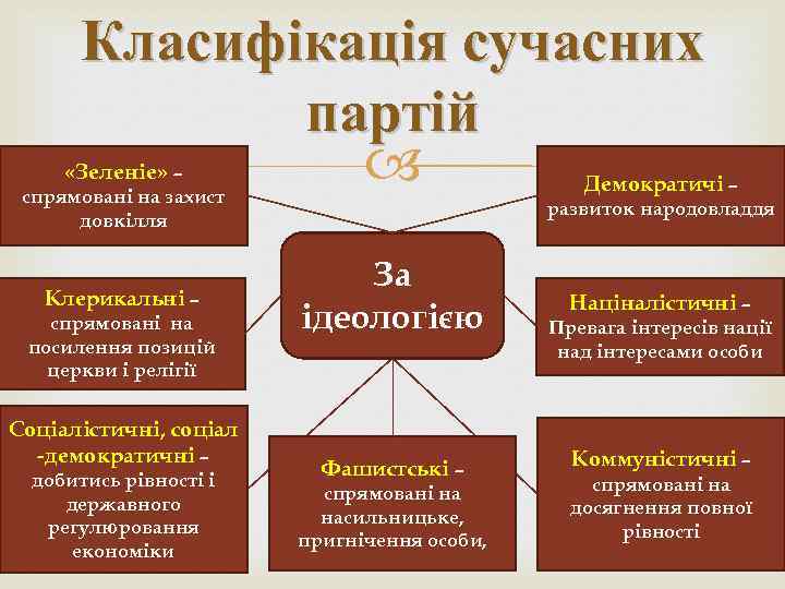 Класифікація сучасних партій «Зеленіе» – Демократичі – спрямовані на захист довкілля Клерикальні – спрямовані