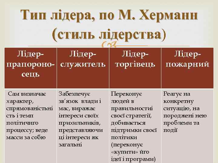 Тип лідера, по М. Херманн (стиль лідерства) лідерства Лідер- Лідерпрапороно- служитель сець Сам визначає