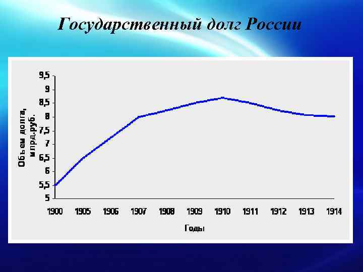 Государственный долг России 