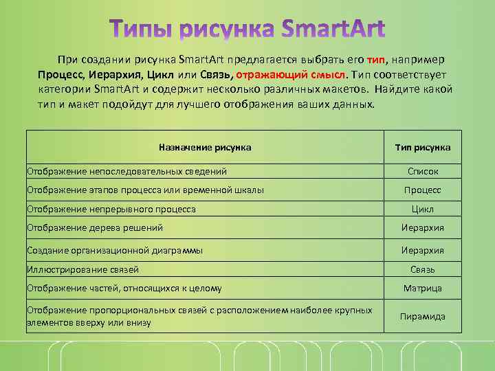При создании рисунка Smart. Art предлагается выбрать его тип, например Процесс, Иерархия, Цикл или