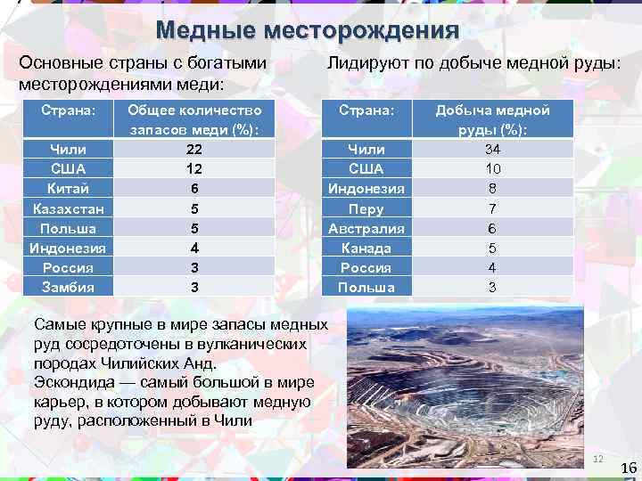 Медные месторождения Основные страны с богатыми месторождениями меди: Страна: Чили США Китай Казахстан Польша