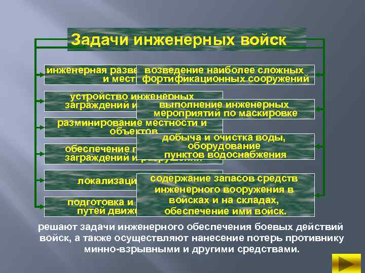 Задачи инженерных войск инженерная разведка противника возведение наиболее сложных и местности фортификационных сооружений устройство