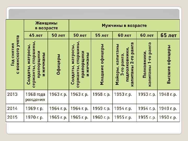 Какие граждане на воинском учете. Снятые с аоинского учета. Военнообязанный до какого возраста. Таблица снятия с воинского учета. До какого возраста военнообязанный в России.