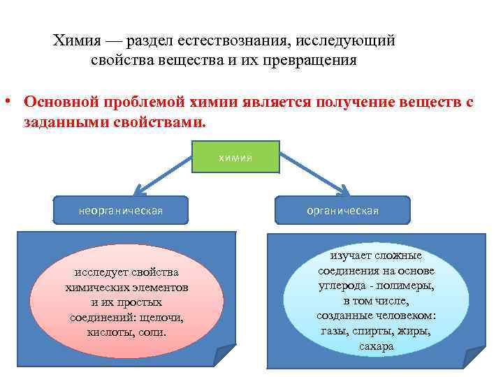 Исследуй свойства. Классификация разделов химии. Химия как раздел естествознания. Фундаментальные разделы химии. Химия часть естествознания.