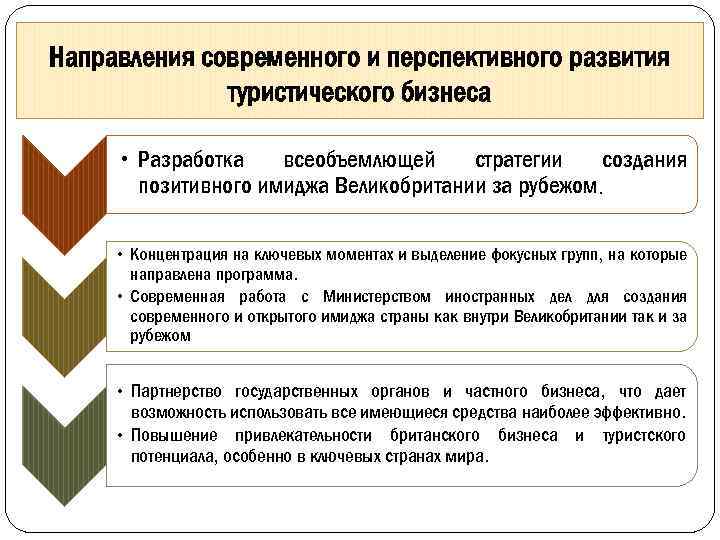Направления современного и перспективного развития туристического бизнеса • Разработка всеобъемлющей стратегии создания позитивного имиджа