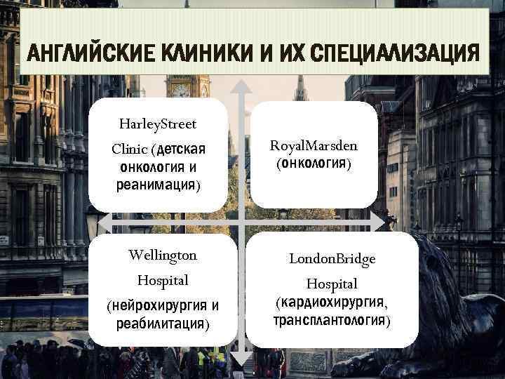 АНГЛИЙСКИЕ КЛИНИКИ И ИХ СПЕЦИАЛИЗАЦИЯ Harley. Street Clinic (детская онкология и реанимация) Royal. Marsden