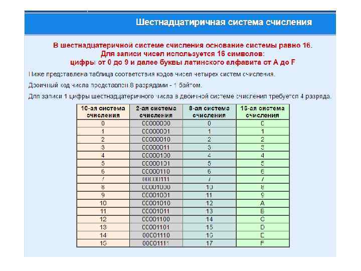 Запишите число в шестнадцатеричной системе счисления