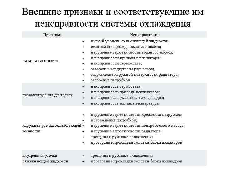 Внешние признаки и соответствующие им неисправности системы охлаждения Признаки перегрев двигателя переохлаждения двигателя наружная