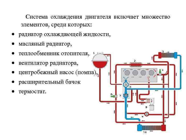 Система охлаждения двигателя включает множество элементов, среди которых: радиатор охлаждающей жидкости, масляный радиатор, теплообменник