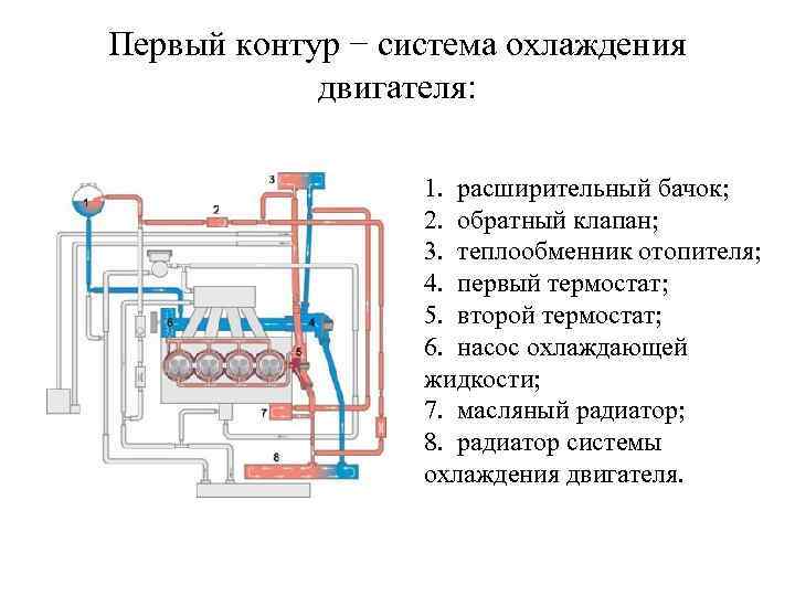 Первый контур − система охлаждения двигателя: 1. расширительный бачок; 2. обратный клапан; 3. теплообменник
