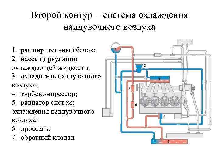 Второй контур − система охлаждения наддувочного воздуха 1. расширительный бачок; 2. насос циркуляции охлаждающей