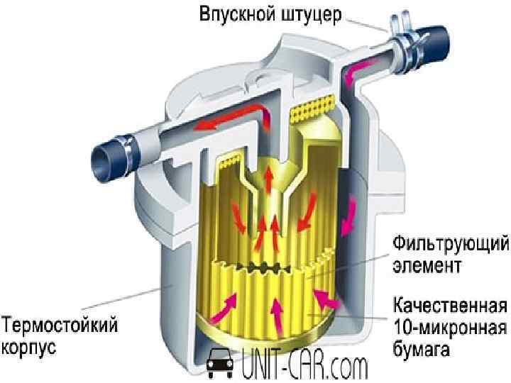 ТОПЛИВНЫЙ ФИЛЬТР ТОНКОЙ ОЧИСТКИ • Вода в дизельном топливе давно известная проблема. При помощи