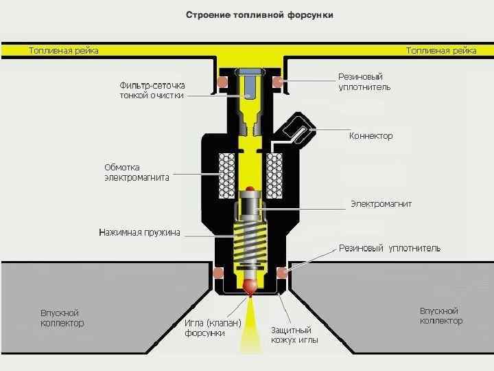  • Игла распылителя – непосредственно обеспечивает впрыск топливной смеси в камеру возгорания. •