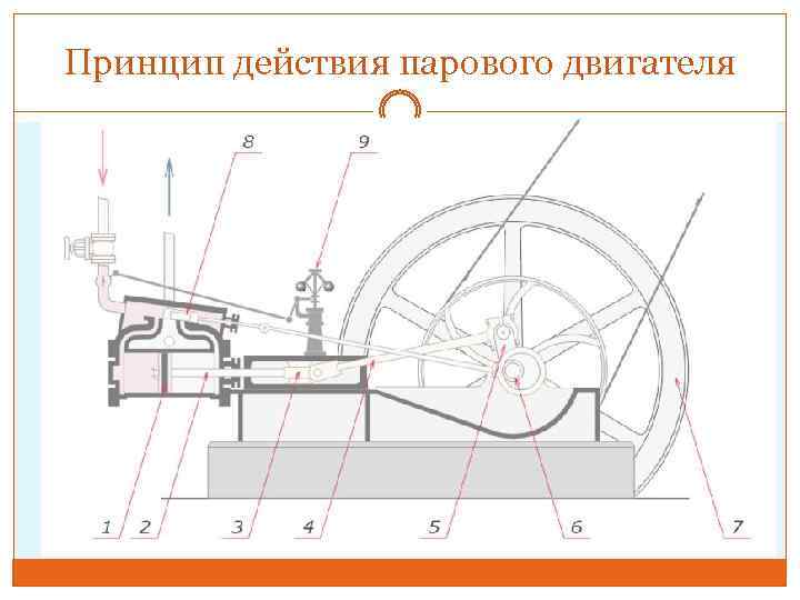 Принцип действия парового двигателя 
