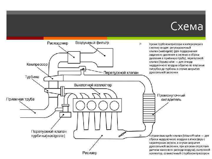 Схема Кроме турбокомпрессора и интеркулера в систему входят: регулировочный клапан (wastegate) (для поддержания заданного