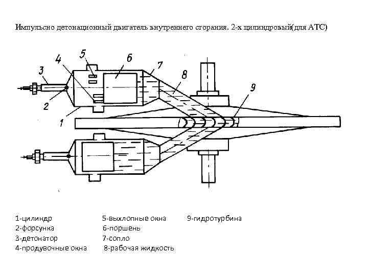 Импульсно детонационный двигатель внутреннего сгорания. 2 -х цилиндровый(для АТС) 1 -цилиндр 5 -выхлопные окна
