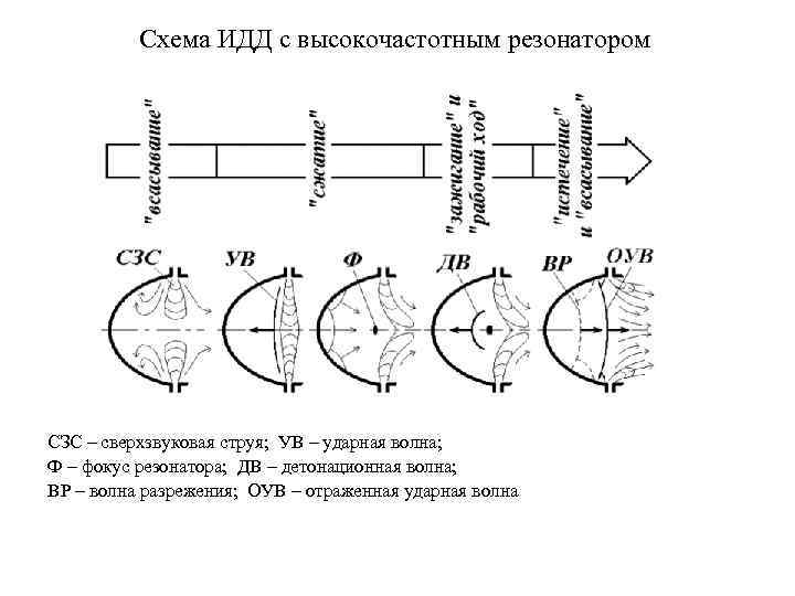 Схема ИДД с высокочастотным резонатором СЗС – сверхзвуковая струя; УВ – ударная волна; Ф