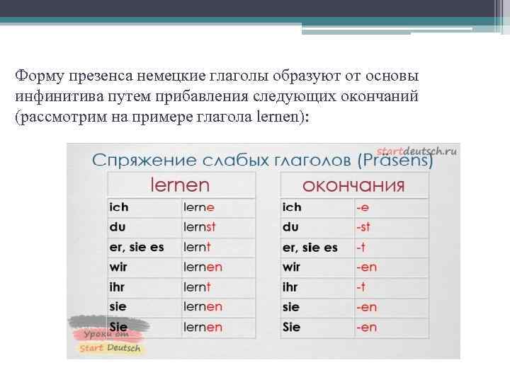 Форму презенса немецкие глаголы образуют от основы инфинитива путем прибавления следующих окончаний (рассмотрим на