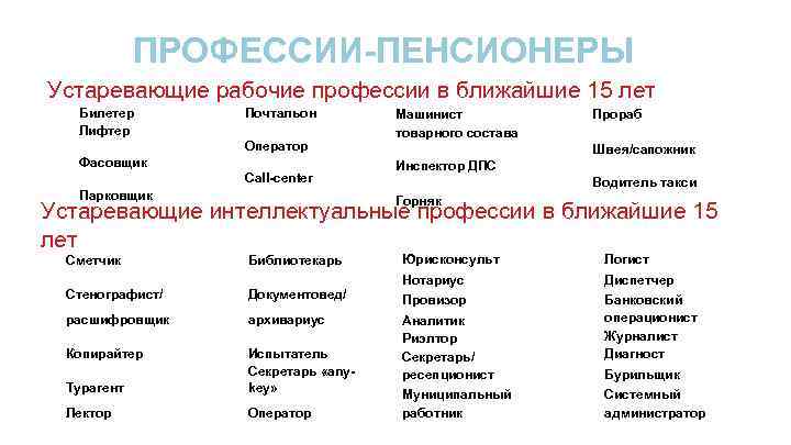 ПРОФЕССИИ-ПЕНСИОНЕРЫ Устаревающие рабочие профессии в ближайшие 15 лет Билетер Лифтер Почтальон Оператор Фасовщик Call-center