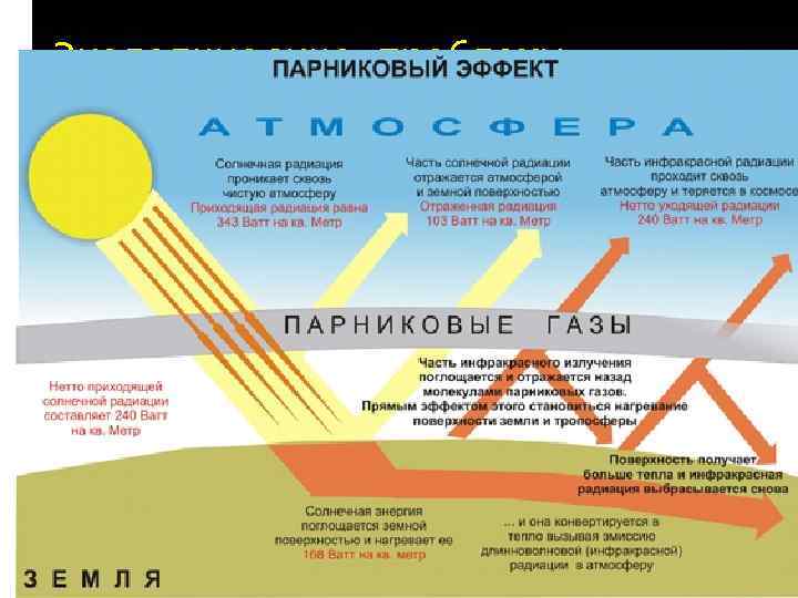 Экологические проблемы 1. Содержащаяся в атмосфере двуокись углерода (СО 2) играет большую роль в