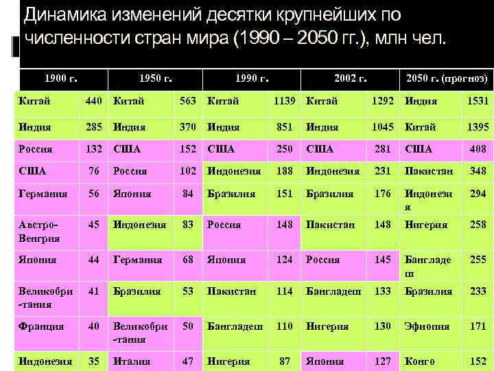 Динамика изменений десятки крупнейших по численности стран мира (1990 – 2050 гг. ), млн
