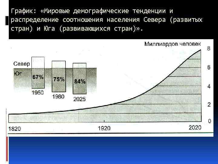 График: «Мировые демографические тенденции и распределение соотношения населения Севера (развитых стран) и Юга (развивающихся