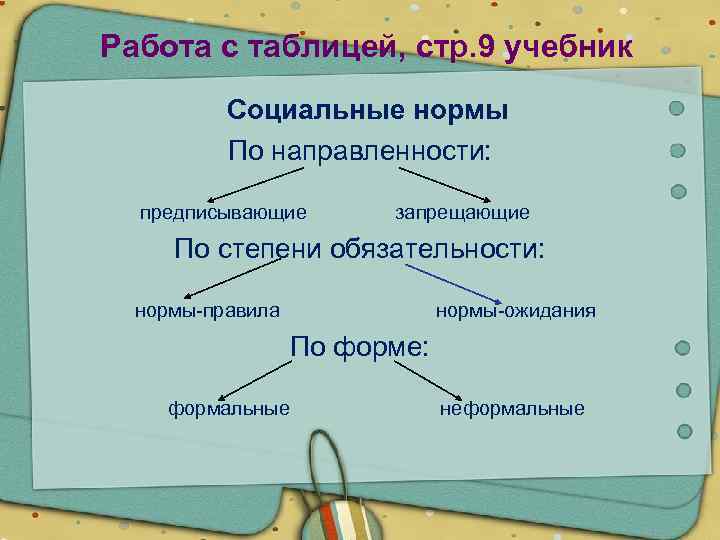 Работа с таблицей, стр. 9 учебник Социальные нормы По направленности: предписывающие запрещающие По степени