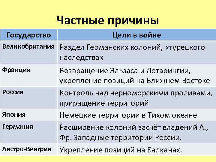 Цели и планы участников первой мировой войны таблица