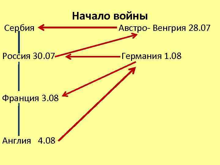 Сербия Россия 30. 07 Франция 3. 08 Англия 4. 08 Начало войны Австро- Венгрия