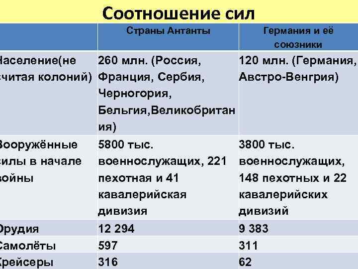 Соотношение сил Страны Антанты Германия и её союзники Население(не 260 млн. (Россия, 120 млн.