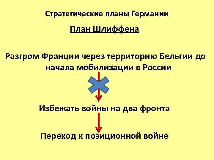 Стратегические планы Германии План Шлиффена Разгром Франции через территорию Бельгии до начала мобилизации в