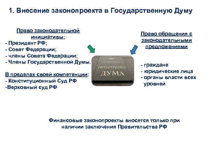 Внесение проекта федерального закона в государственную думу