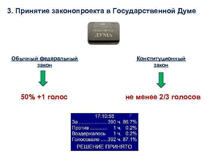 3. Принятие законопроекта в Государственной Думе Обычный федеральный закон 50% +1 голос Конституционный закон